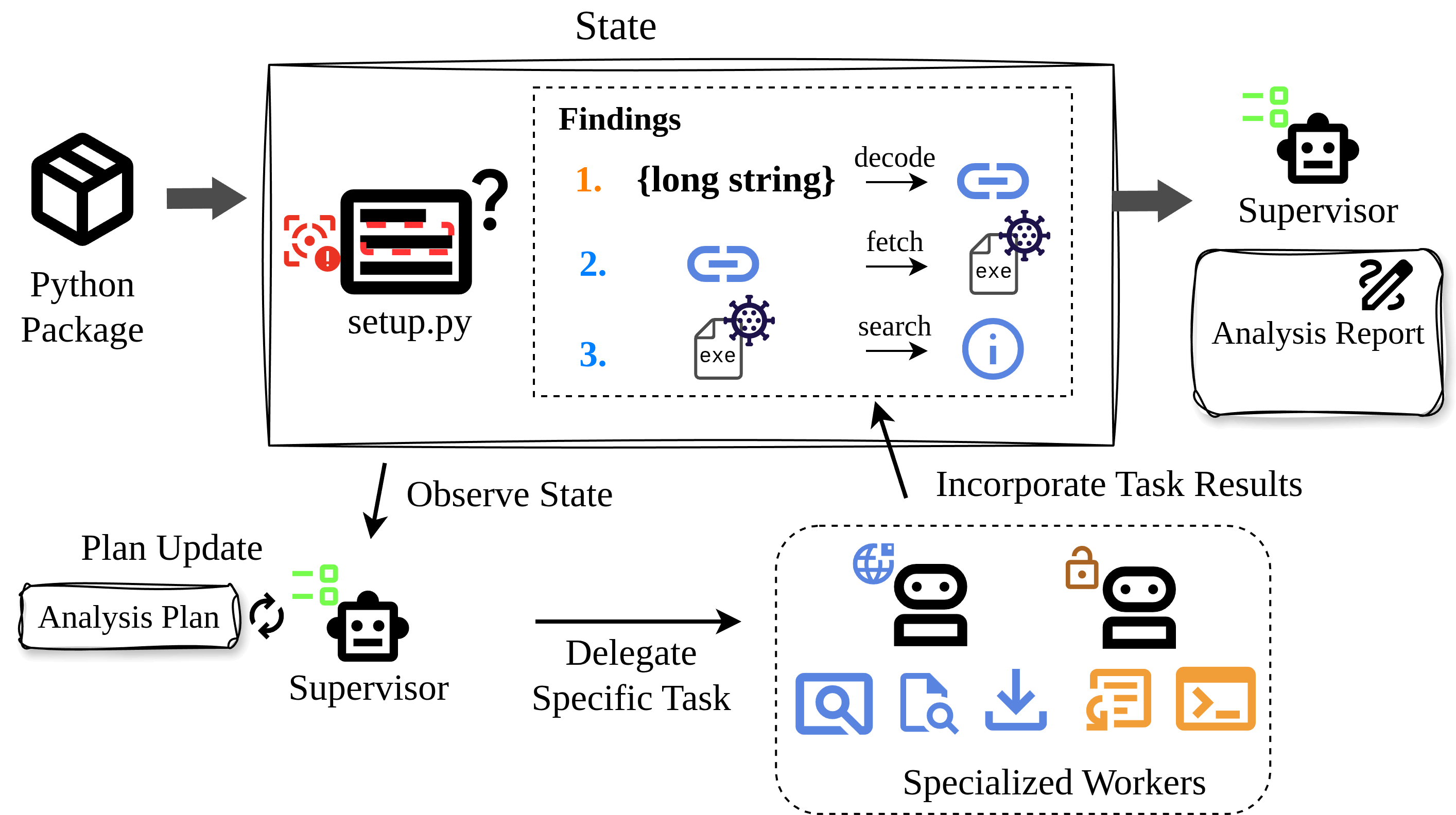The multi-agent architecture of CHASE, using a Plan-and-Execute
                    workflow and a Supervisor-Worker model.